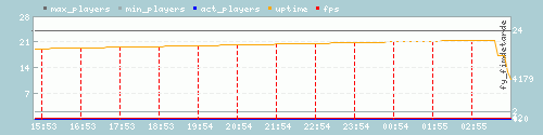 Server Load Graph